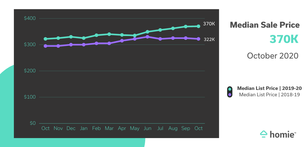 graph showing median sale price at 370k in Oct. 2020 compared to 322k in Oct. 2019