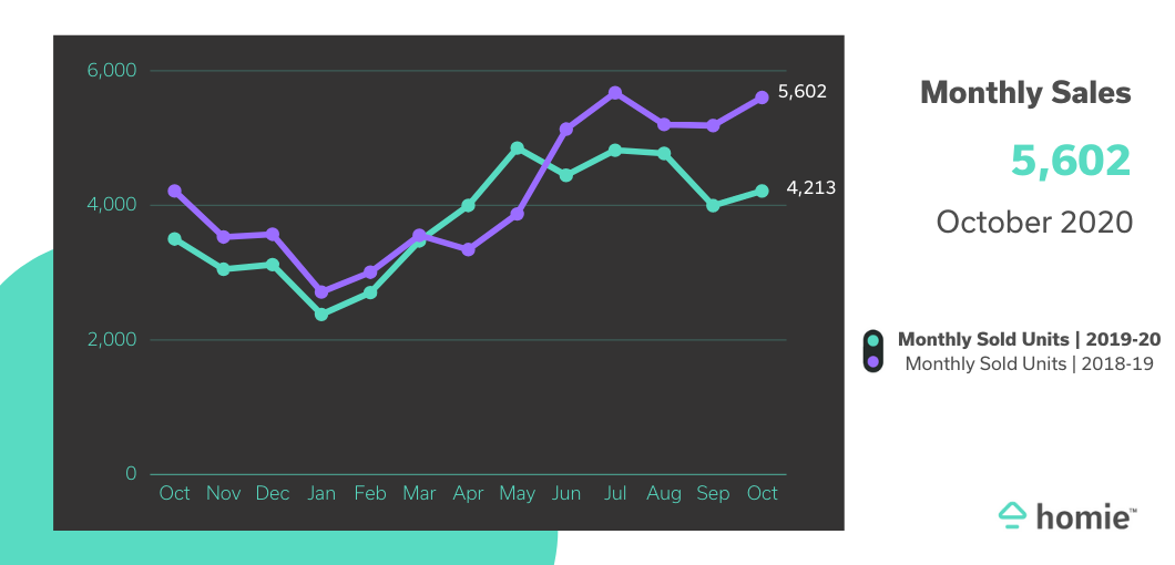 graph showing 5,602 monthly sales in Oct. 2020 compared to 4,213 in Oct. 2019