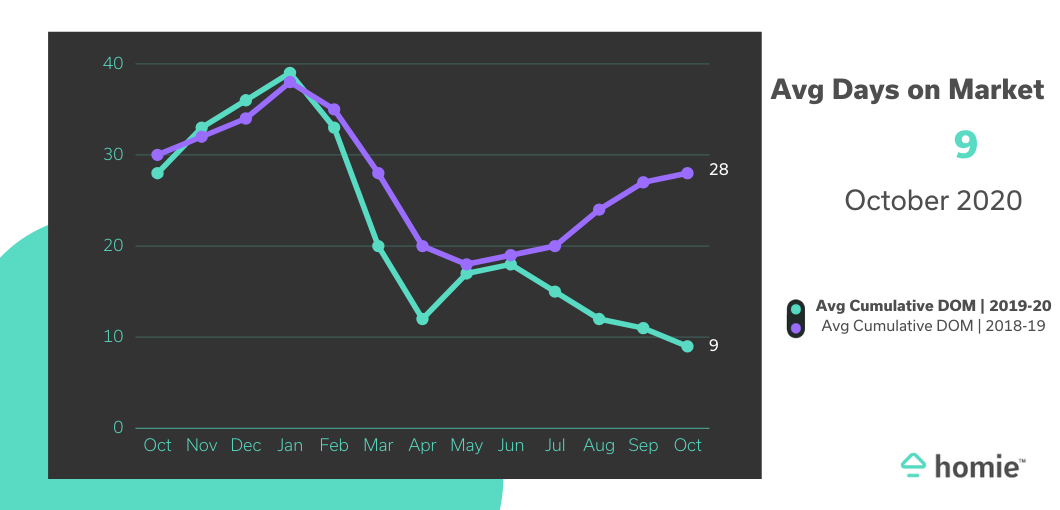 graph showing average days on market in Oct. 2020 as 9 compared to Oct. 2019 at 28