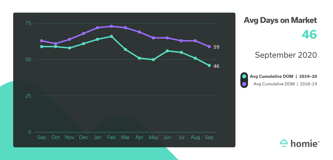 Average days on market 2020 46 vs. 59 in 2019.