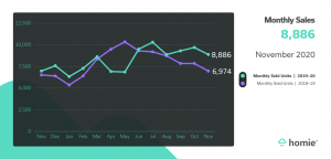 Monthly sales graph