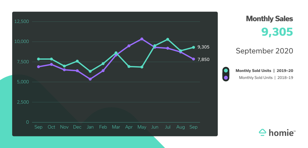 chart showing monthly sales for 2020 at 9305 vs 7850 in 2019.