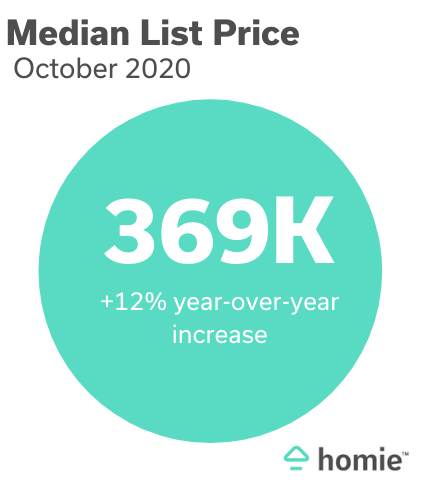 data bubble showing 369k as the median list price in Oct. 2020, 12% increase year over year