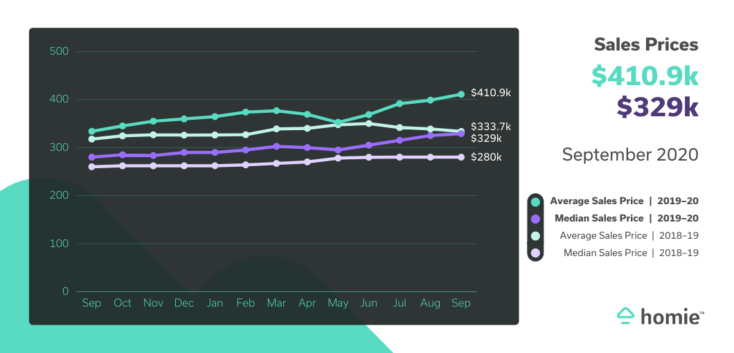 sales price chart comparing 2020 average at 410.9k vs 329k in 2019