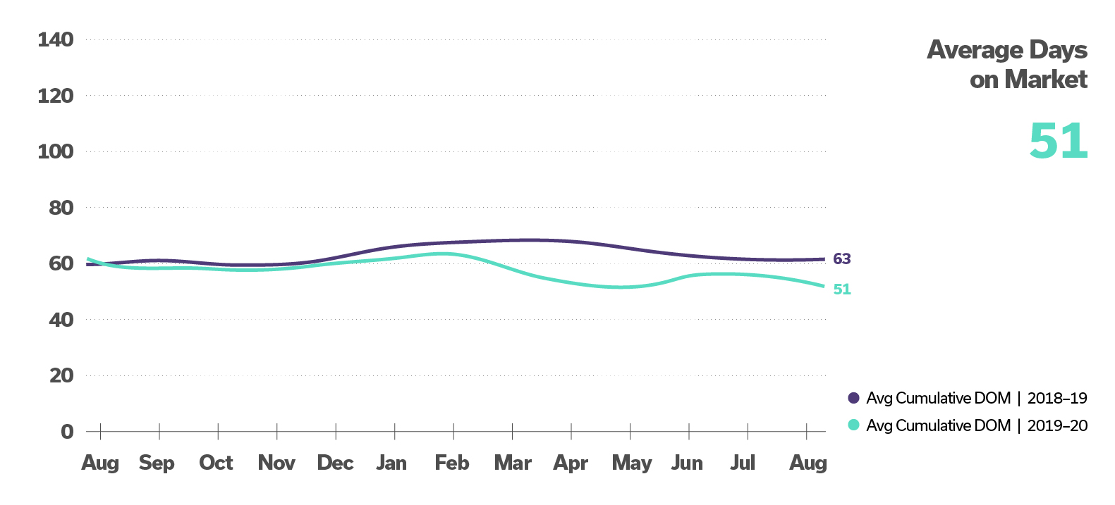 chart showing average days on market down to 51 from 63 YOY