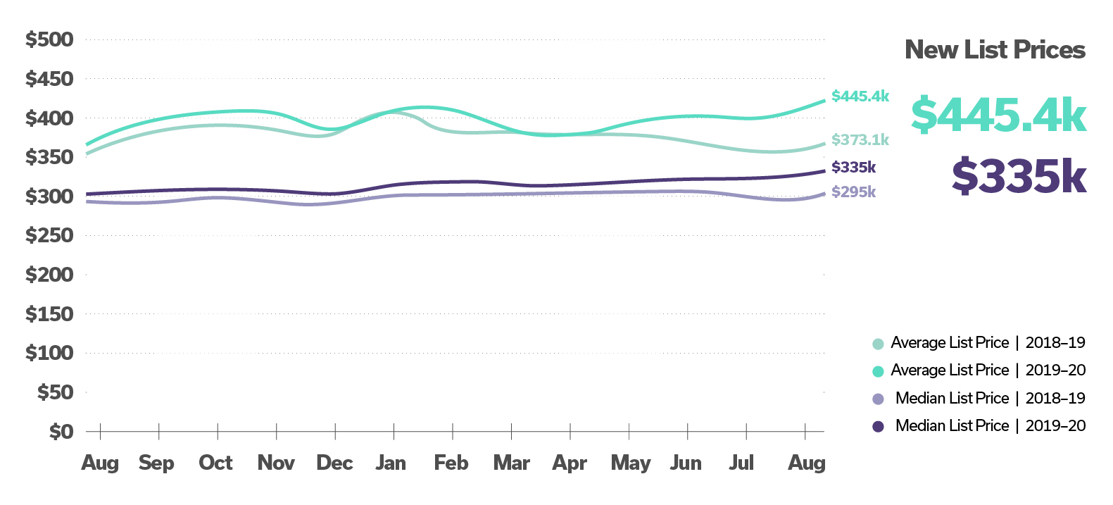 data showing new list price up to 445k over 335k yoy