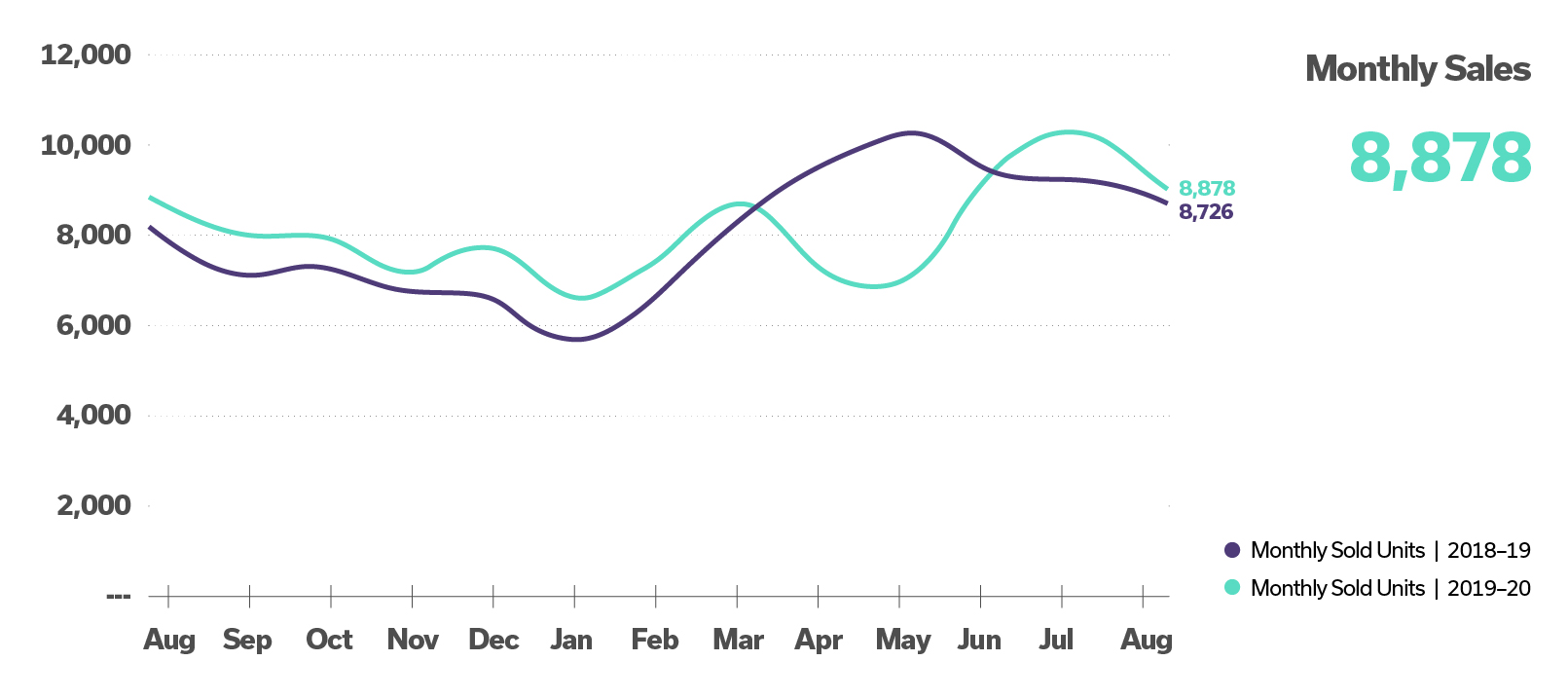 chart showing monthly sales increased YOY