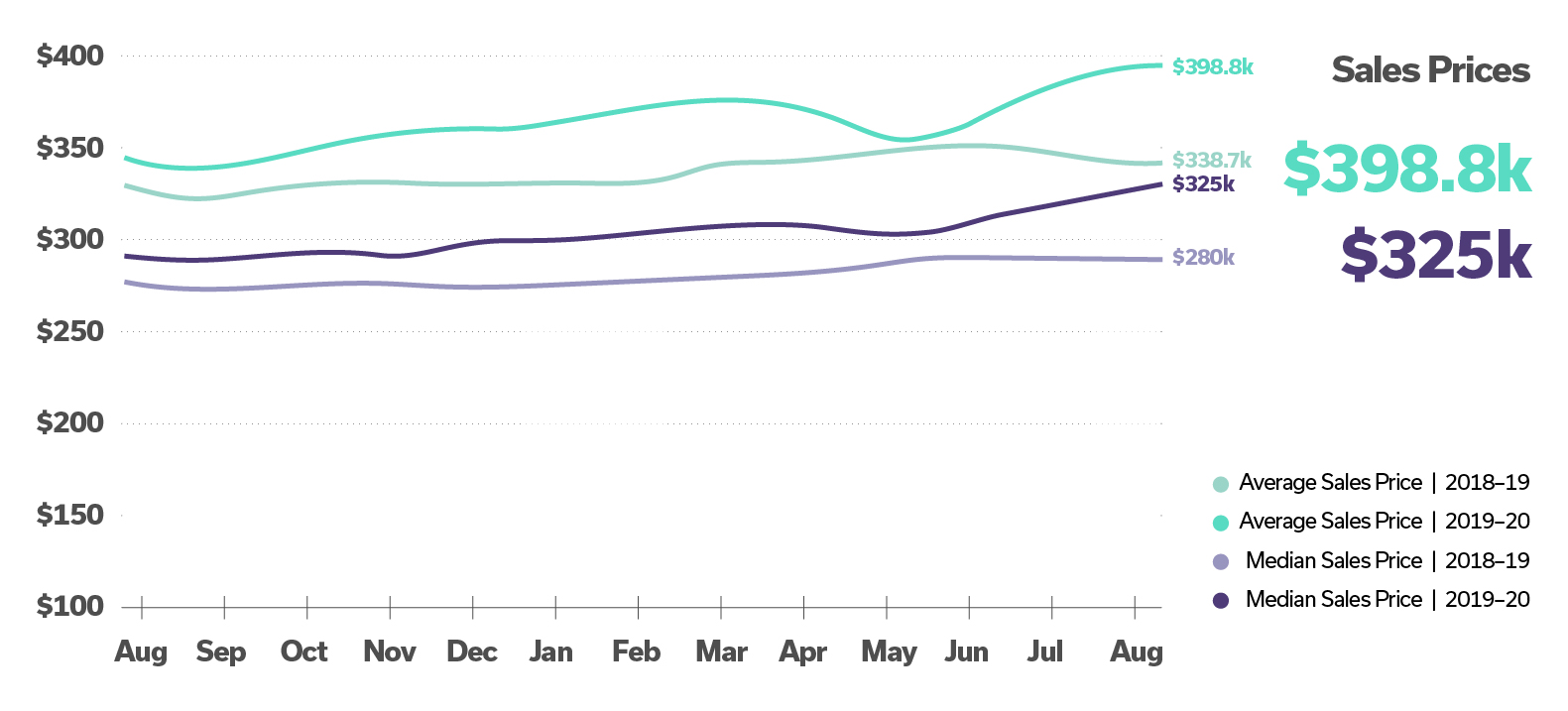 chart showing sales price at 398k vs. 325k YOY