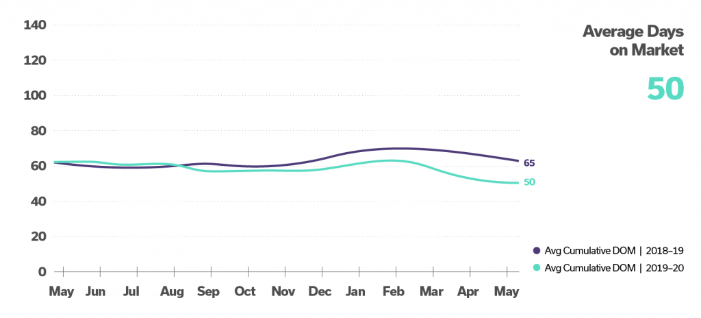 Chart comparing Days on Market for June 2019 and 2020.
