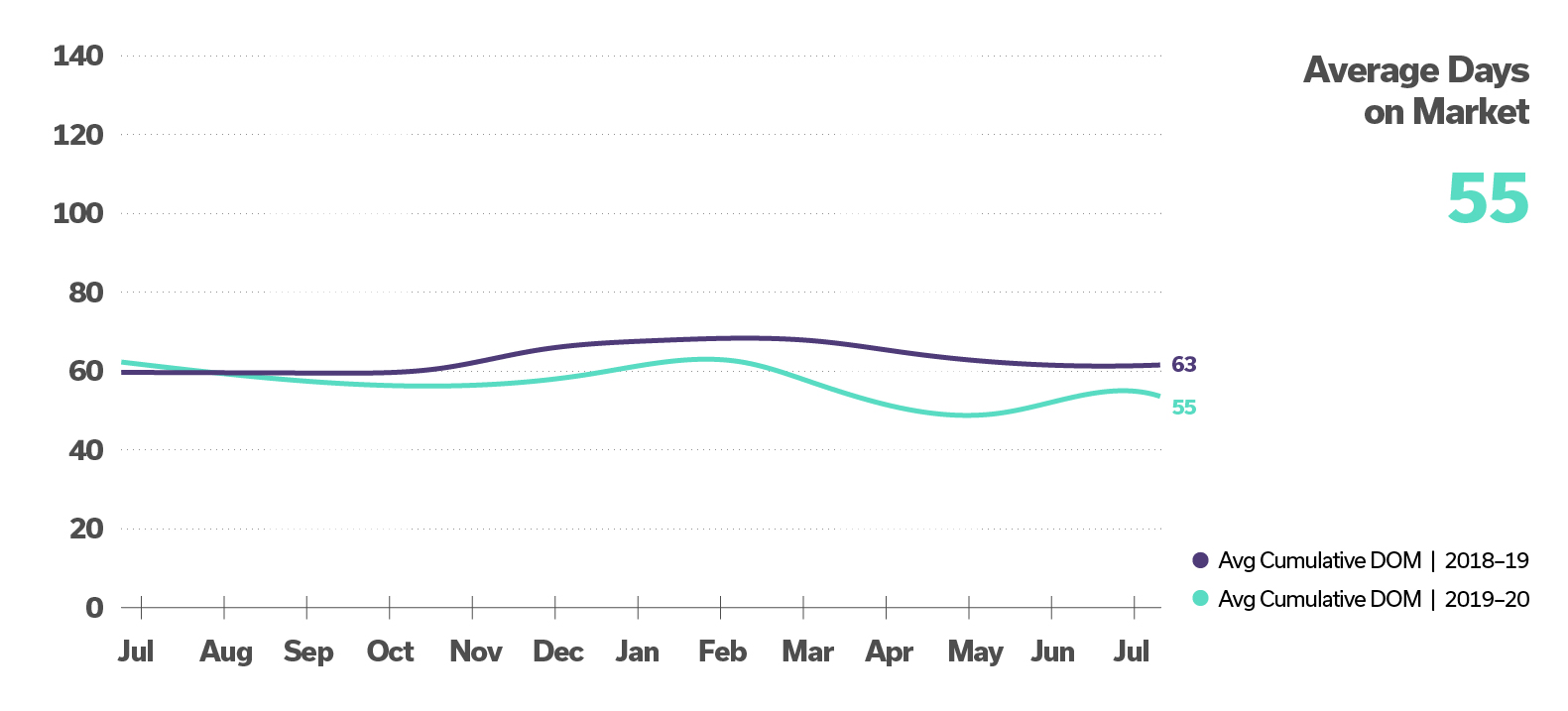 chart comparing average days on market in july 1 to july 31 2020 to 2019