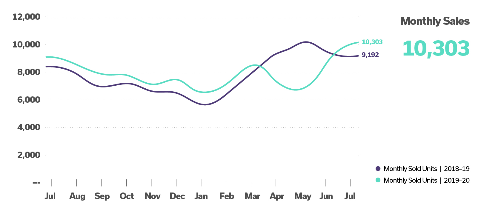 chart showing number of home sales in AZ from July 1 to July 31, 2020