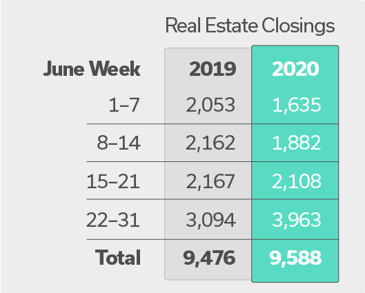 2019=-2020 comparison chart on closings throughout June.
