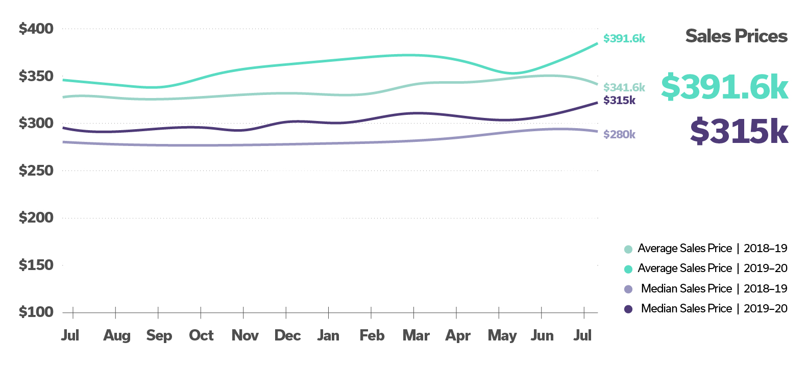 chart comparing july 1-july 31 2020 to last quarter 2019.