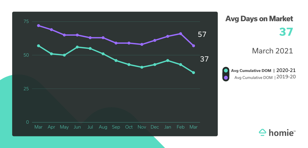 graph showing average days on market this year at 37 vs. 57 last year.