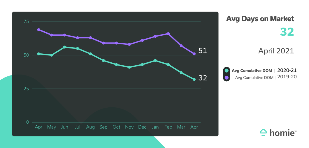 graph showing average days on market this year at 32 vs. 51 last year.