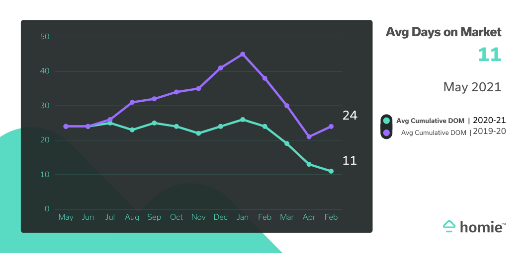 graph showing DOM at 11