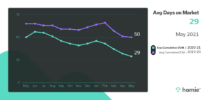 Graph showing average days on market this year at 29 vs. 50 last year.