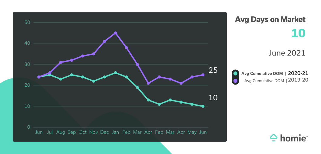 graph showing average days on market at 10 in June 2021 