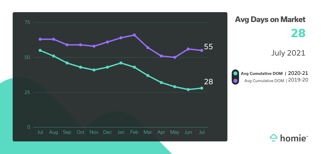 Graph showing average days on market this year at 28 vs. 55 last year