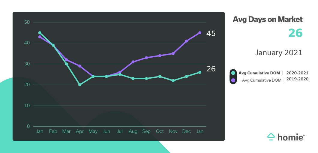 Graph of Days on Market