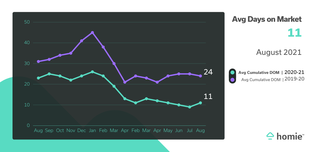 average days on market in august 2021 at 11