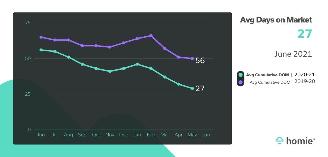 Graph showing average days on market this year at 27 vs. 56 last year.