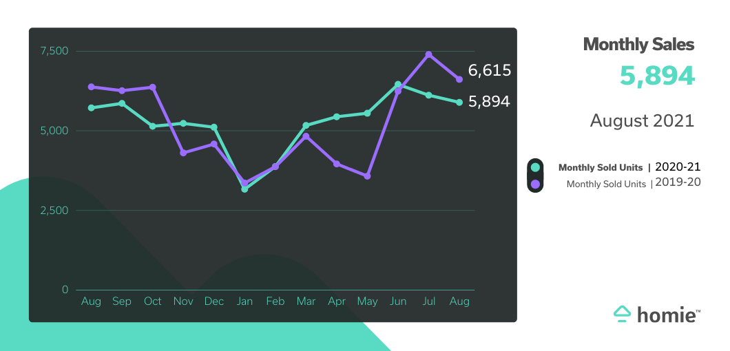 chart showing monthly sales at 5894 in August 2021