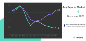 Average Days on Market Graph