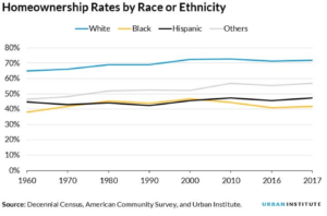 Homeownership rates by ethnicity