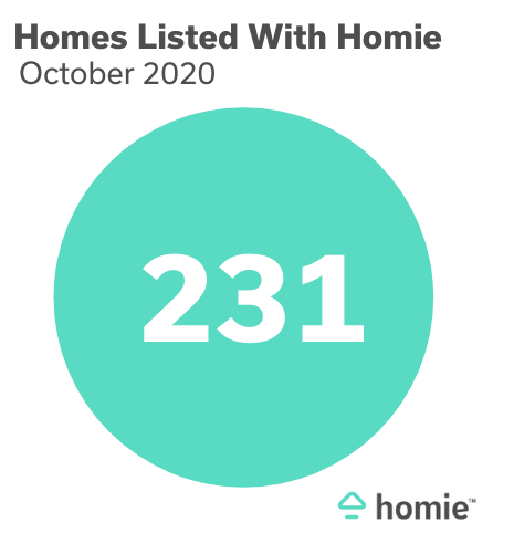 Stat showing 231 homes listed by Homie in Oct. 2020