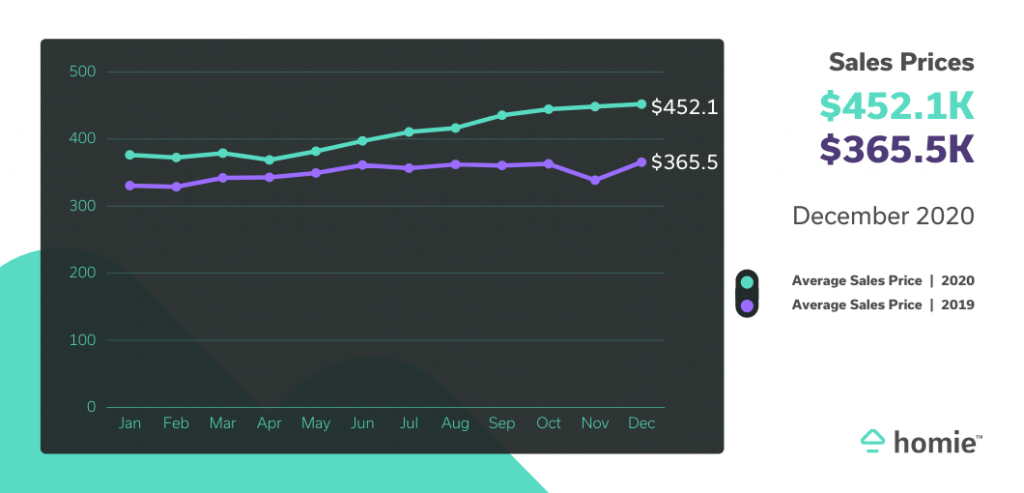 Idaho Sales Prices Dec 2020