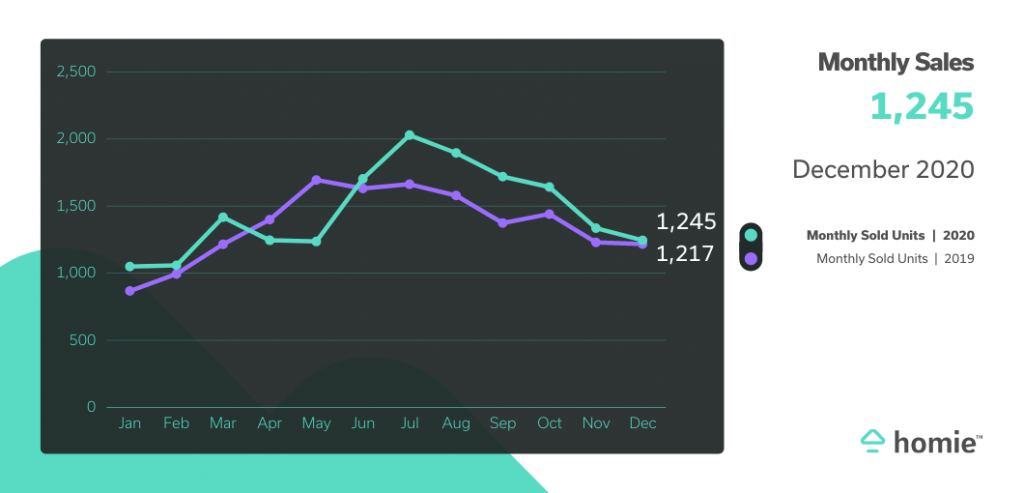 ID Monthly Sales Dec 2020