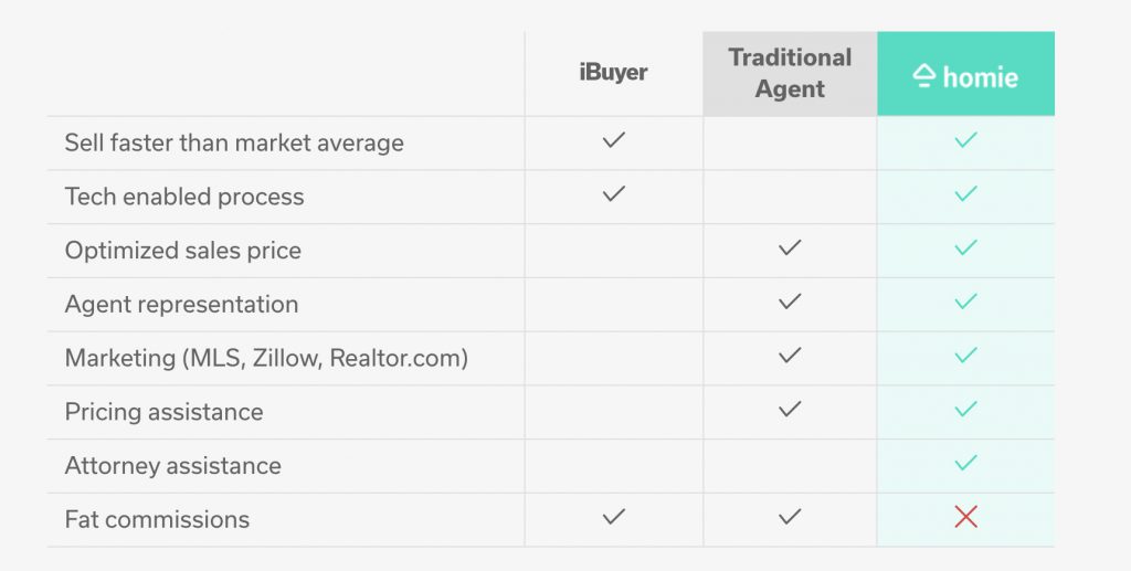 table with comparisons of traditional agents, ibuyers and homie