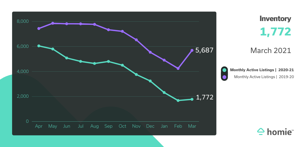 graph showing inventory at 1771 in March 2021 compared to 5687 last year.