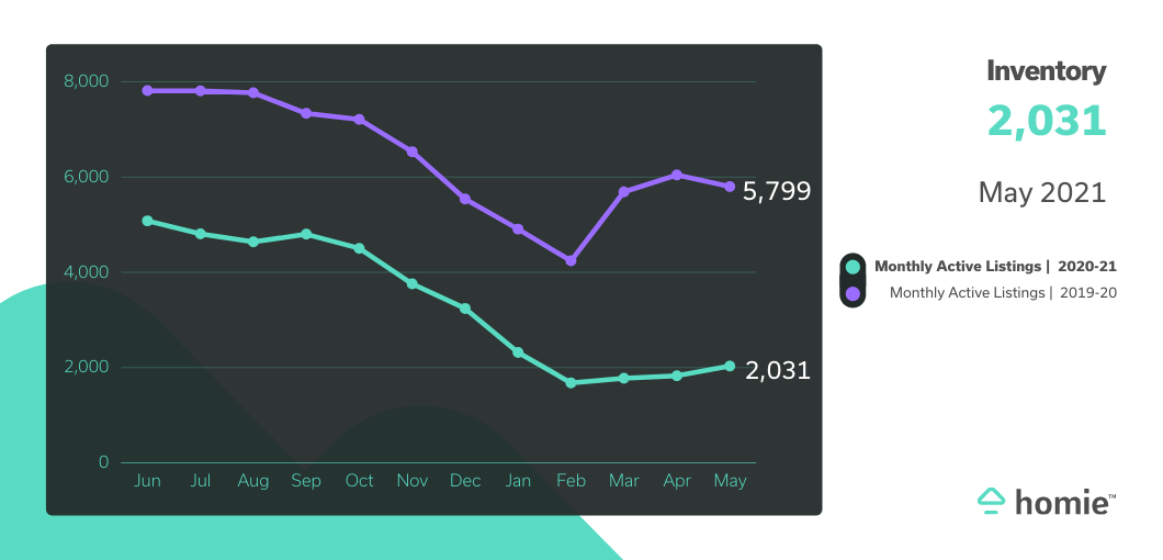 graph showing 2031 as number of housing inventory compared to 5799 last year