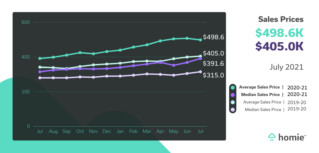 Graph showing this years sales price at $498.6k vs. $405k last year