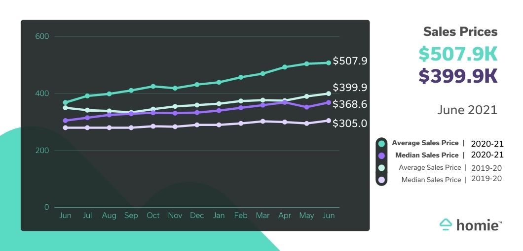 Graph showing this years sales price at $507.9k vs. $399.9k last year