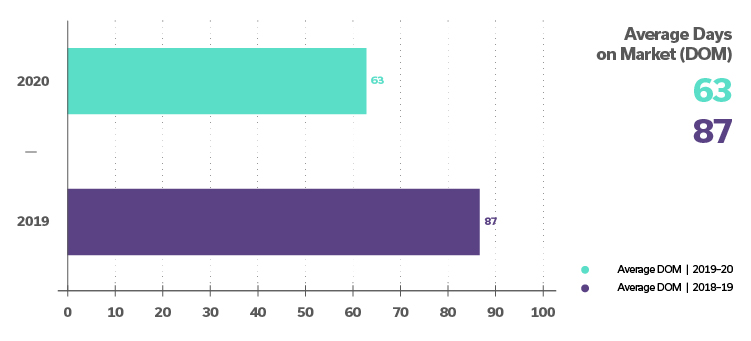 chart comparing days on market between 2019 and 2020 in S. NV