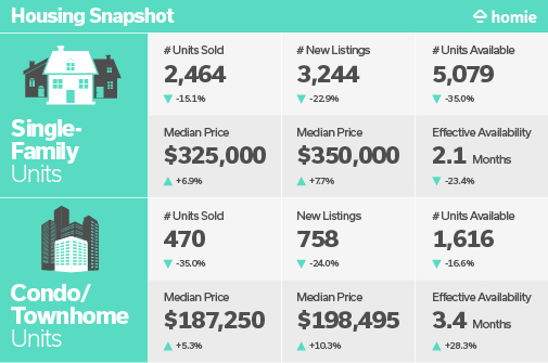 housing market comparison chart between single family homes and condos/townhomes