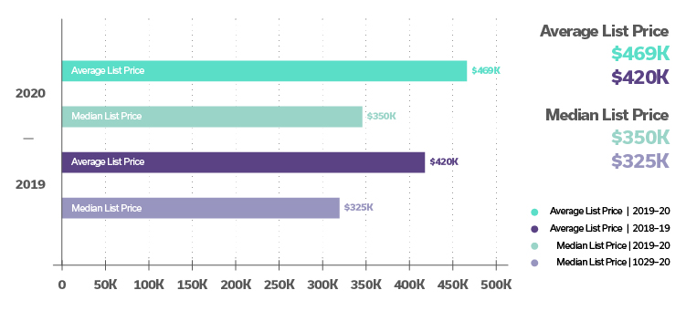 chart comparing average and median list price in S. NV from 2019 to 2020