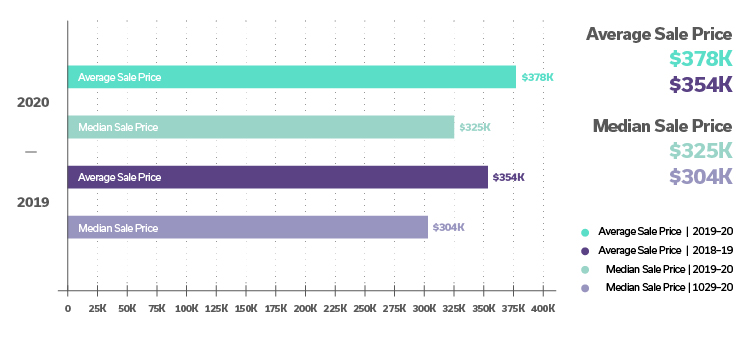 chart comparing sales prices in S. NV in 2019 and 2020. 