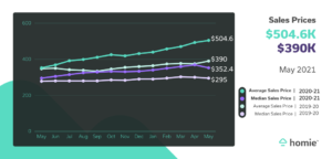 Graph showing this years sales price at $504.6k vs. $390k last year.