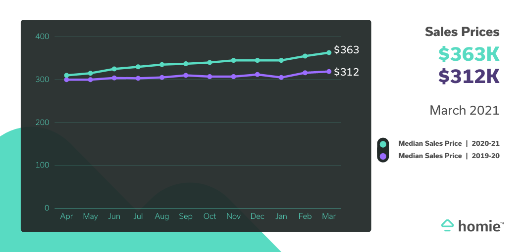 graph showing median sales price at 