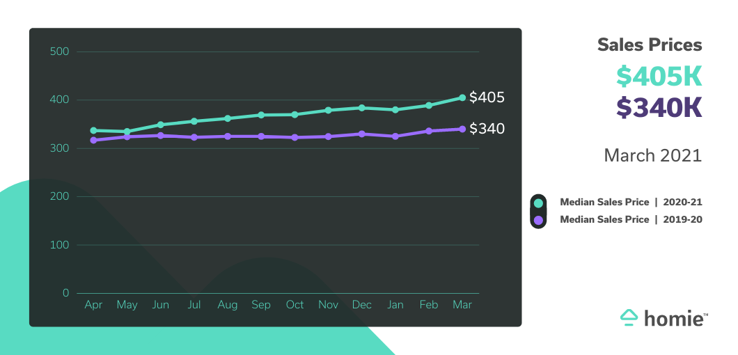 UT Sales Price Mar 21