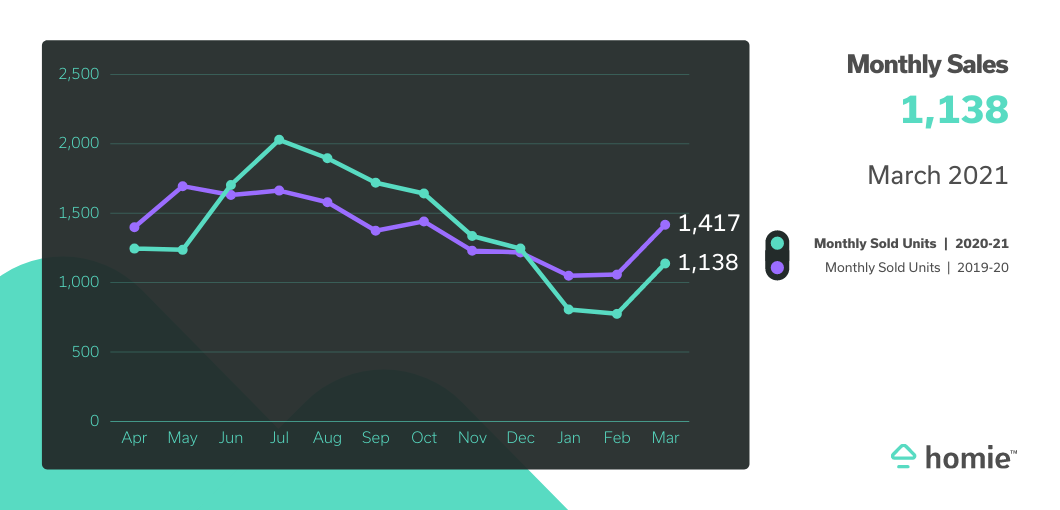 ID Monthly Sales Mar 21