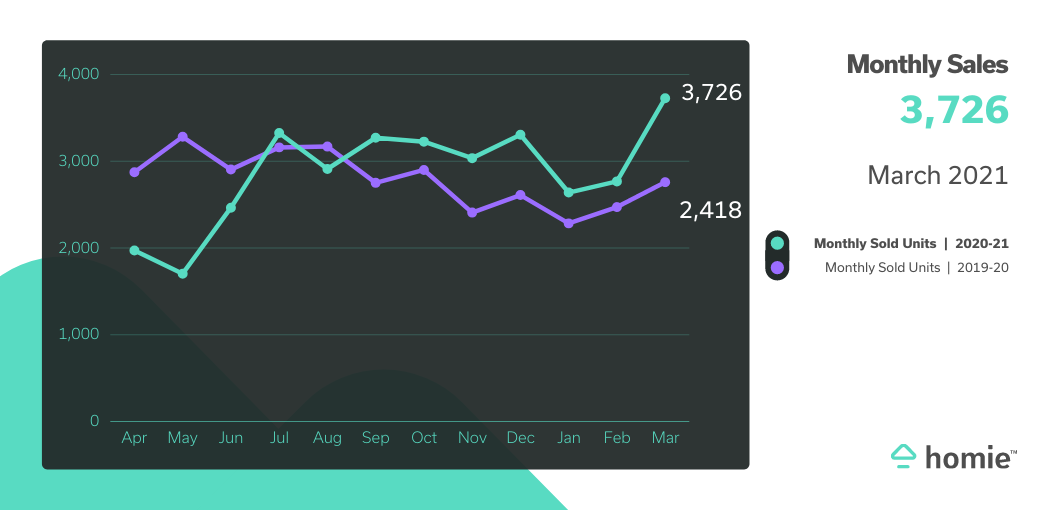 monthly sales chart showing sales at 3726 in March 2021 compared to 2418 last year