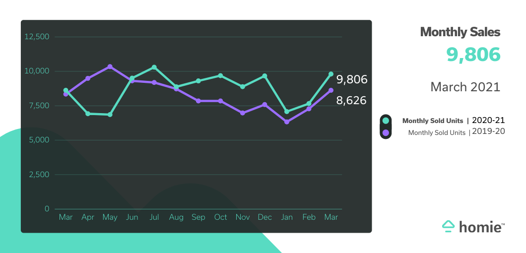 graph showing monthly sales at 9806 vs. 8626 last year