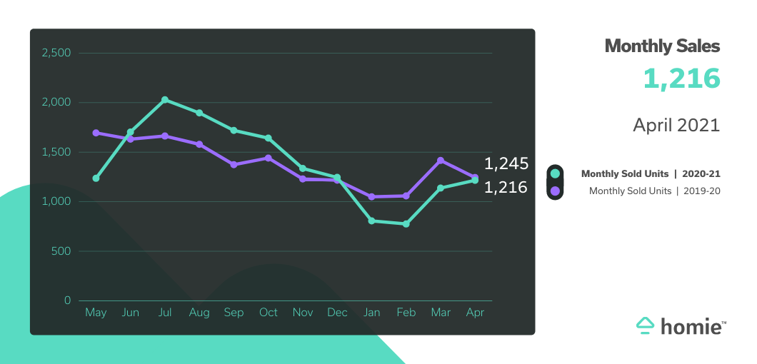 ID Monthly Sales Apr 21