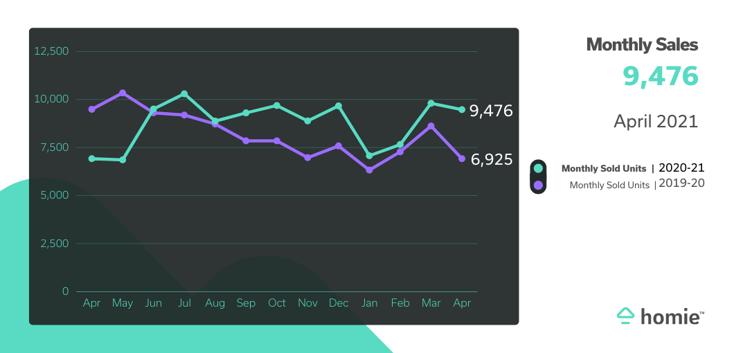 graph showing monthly sales at 9,476 vs. 6,925 last year