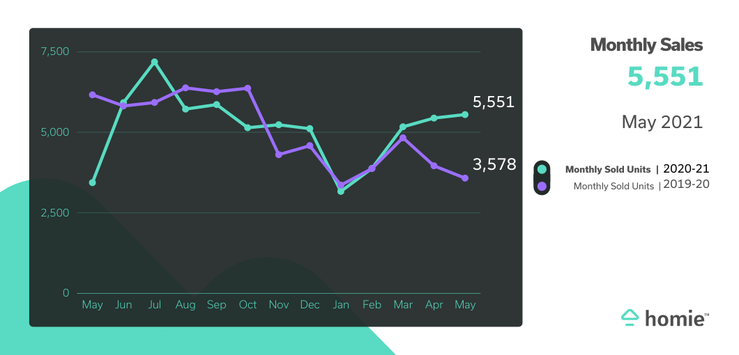 graph showing monthly sales increase at 55% from 2020